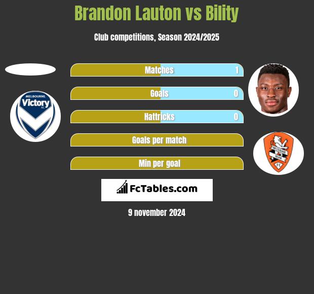 Brandon Lauton vs Bility h2h player stats