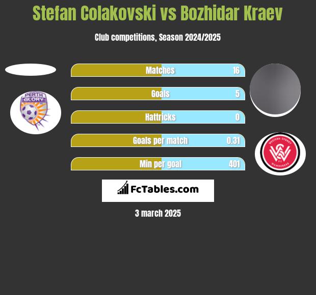 Stefan Colakovski vs Bozhidar Kraev h2h player stats