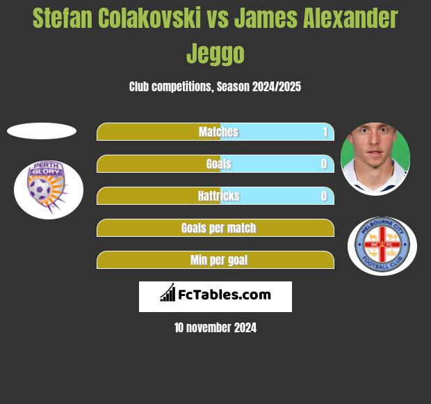 Stefan Colakovski vs James Alexander Jeggo h2h player stats