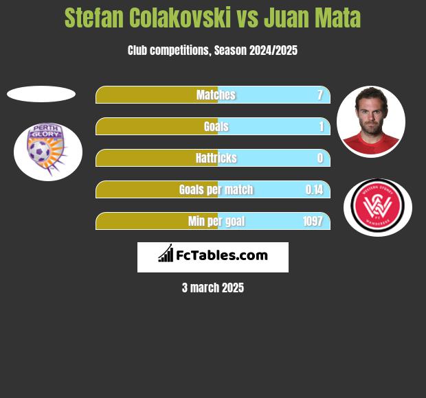 Stefan Colakovski vs Juan Mata h2h player stats