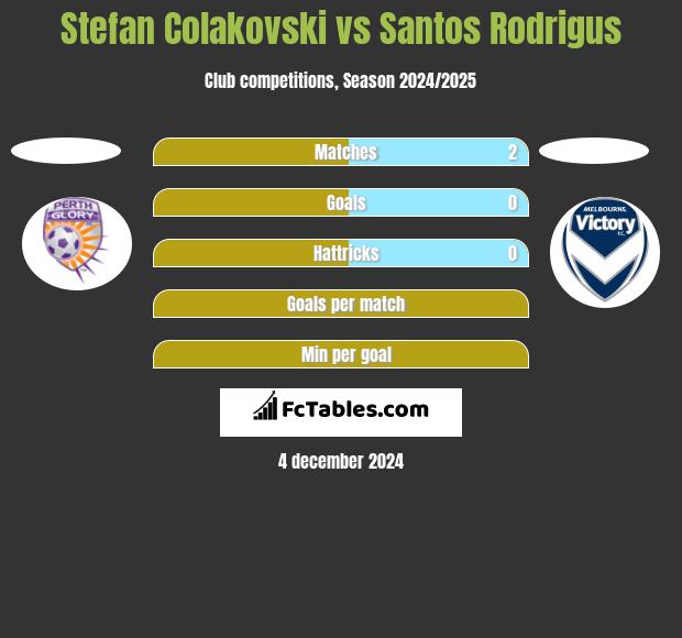 Stefan Colakovski vs Santos Rodrigus h2h player stats