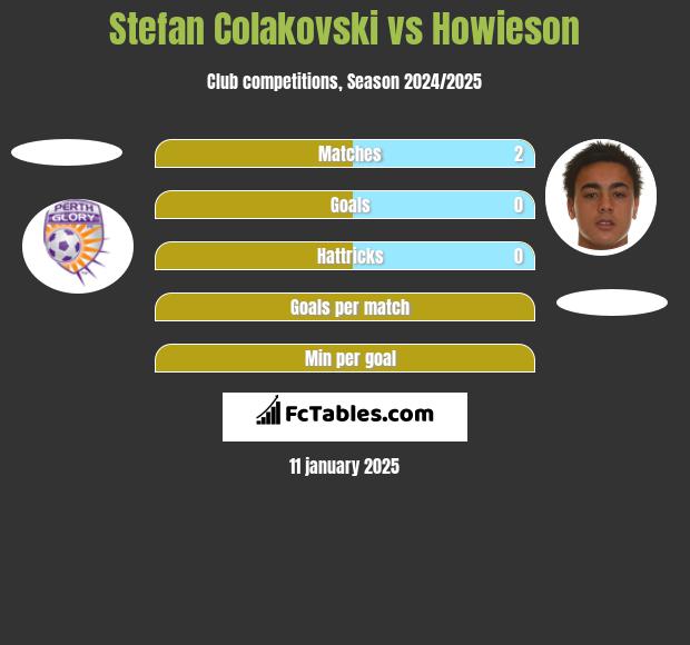 Stefan Colakovski vs Howieson h2h player stats