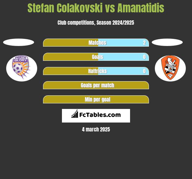 Stefan Colakovski vs Amanatidis h2h player stats