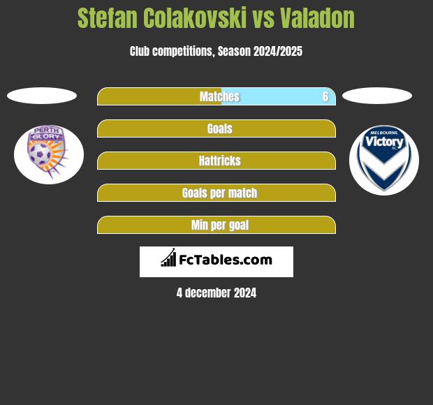 Stefan Colakovski vs Valadon h2h player stats