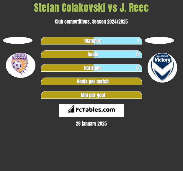 Stefan Colakovski vs J. Reec h2h player stats