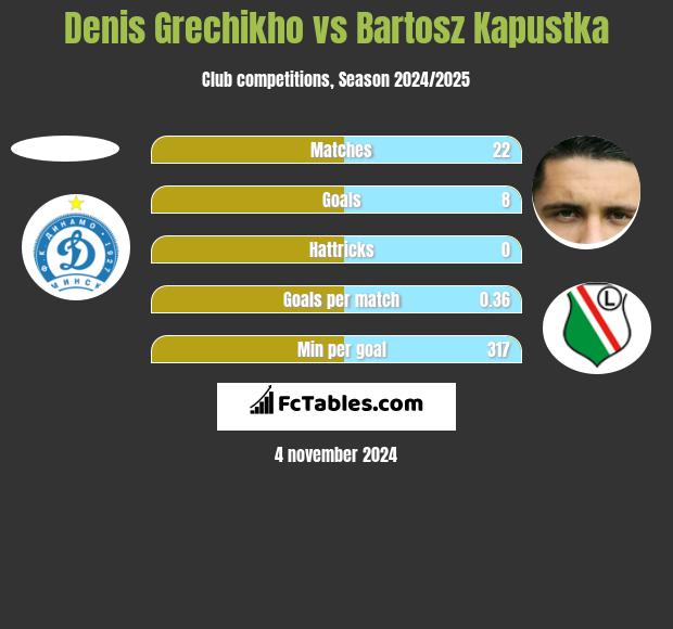 Denis Grechikho vs Bartosz Kapustka h2h player stats