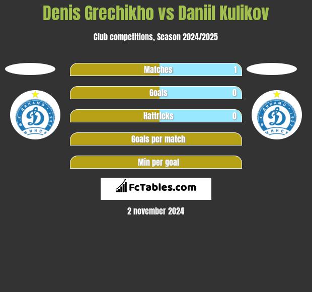 Denis Grechikho vs Daniil Kulikov h2h player stats