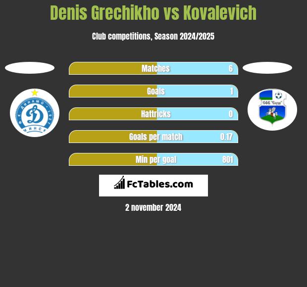 Denis Grechikho vs Kovalevich h2h player stats