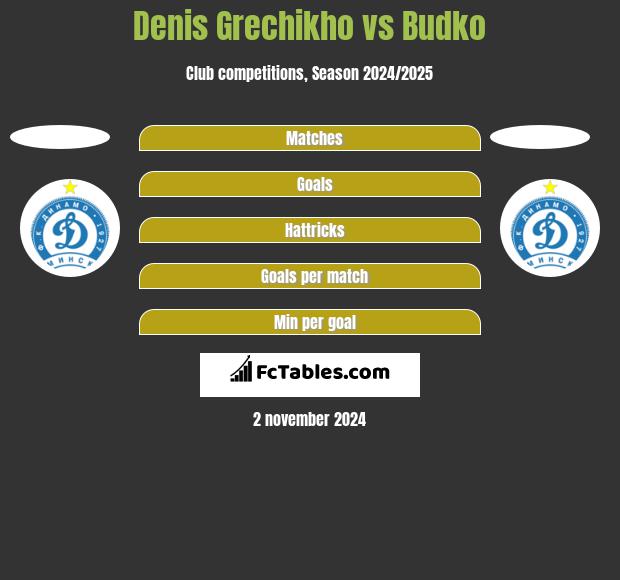 Denis Grechikho vs Budko h2h player stats