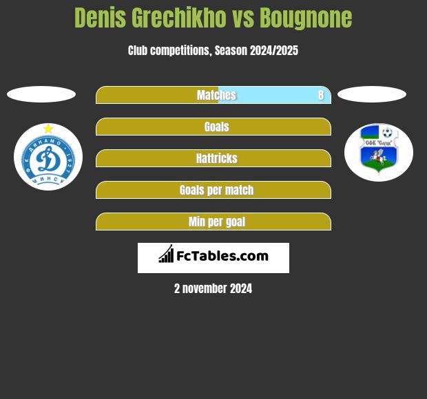 Denis Grechikho vs Bougnone h2h player stats