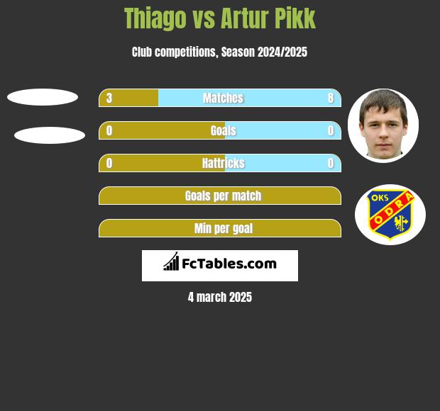 Thiago vs Artur Pikk h2h player stats