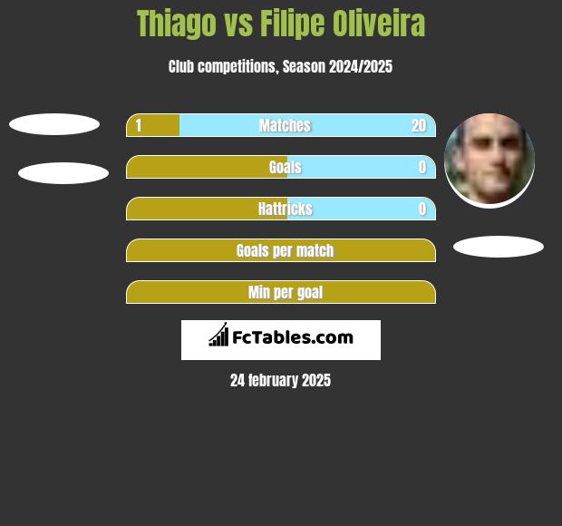 Thiago vs Filipe Oliveira h2h player stats