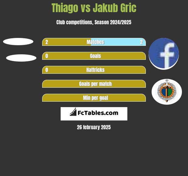 Thiago vs Jakub Gric h2h player stats