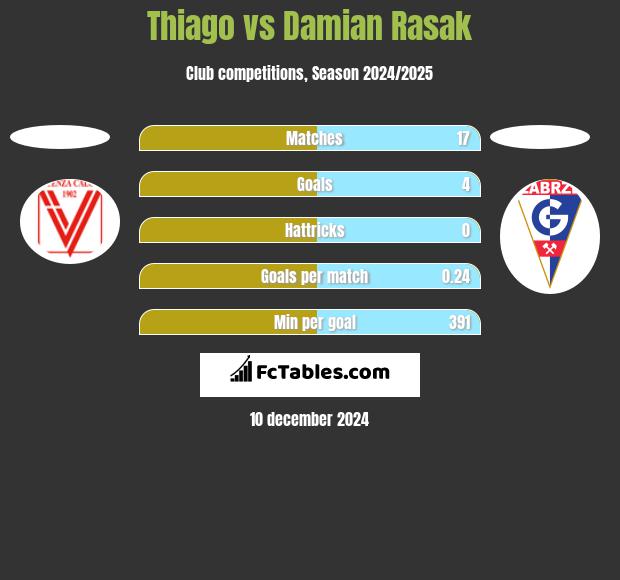 Thiago vs Damian Rasak h2h player stats