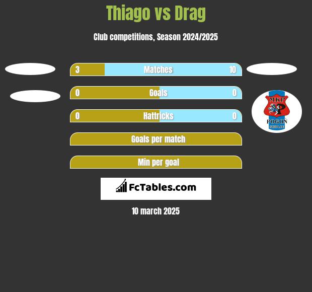 Thiago vs Drag h2h player stats