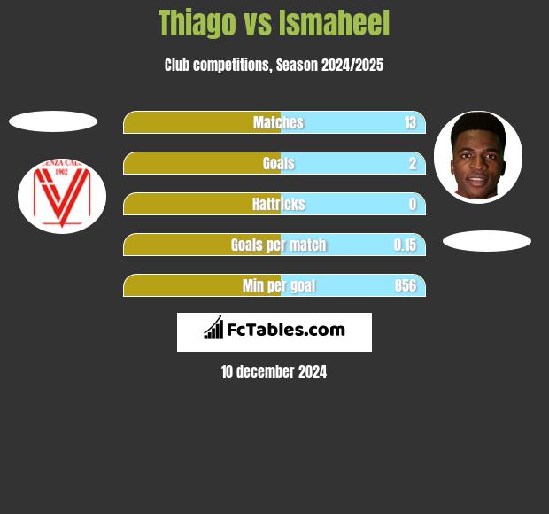 Thiago vs Ismaheel h2h player stats