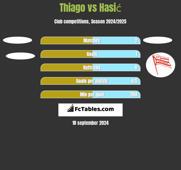 Thiago vs Hasić h2h player stats