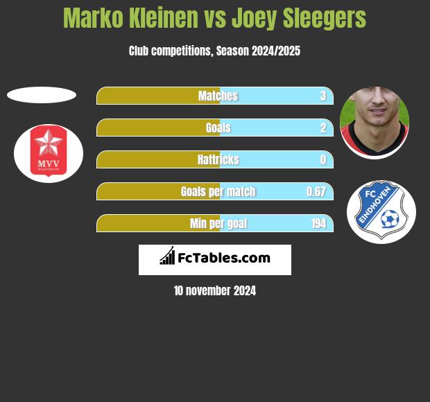 Marko Kleinen vs Joey Sleegers h2h player stats