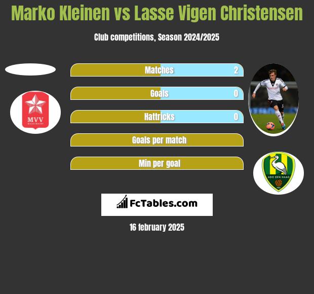 Marko Kleinen vs Lasse Vigen Christensen h2h player stats