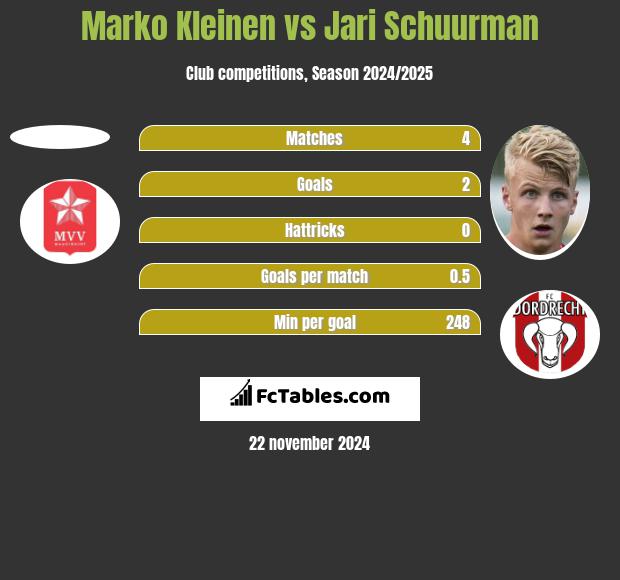 Marko Kleinen vs Jari Schuurman h2h player stats