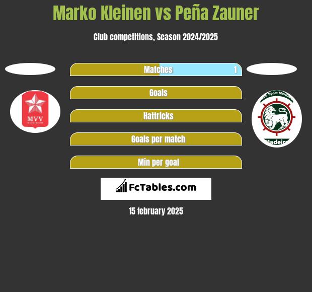 Marko Kleinen vs Peña Zauner h2h player stats