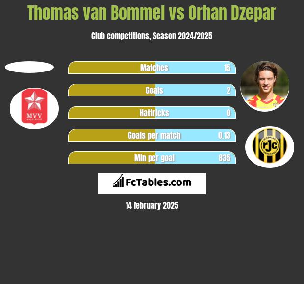 Thomas van Bommel vs Orhan Dzepar h2h player stats