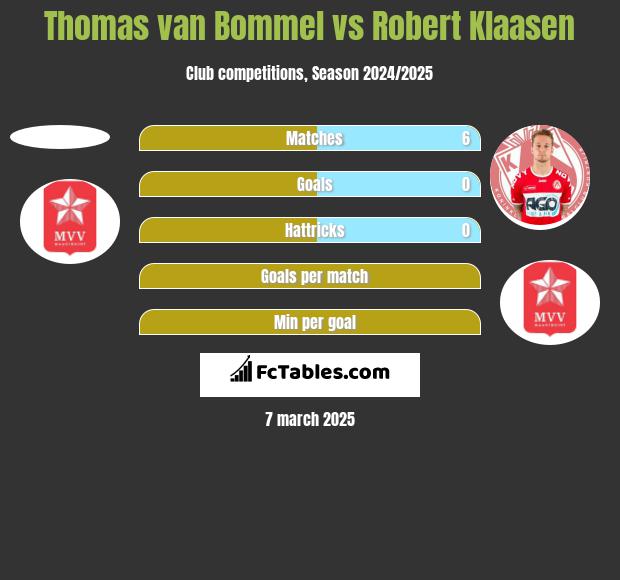 Thomas van Bommel vs Robert Klaasen h2h player stats