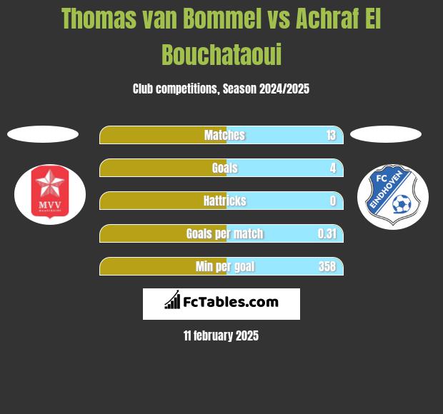 Thomas van Bommel vs Achraf El Bouchataoui h2h player stats