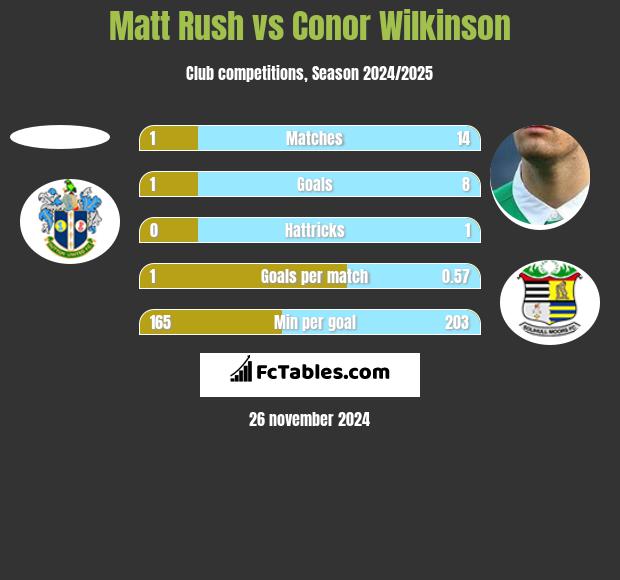 Matt Rush vs Conor Wilkinson h2h player stats