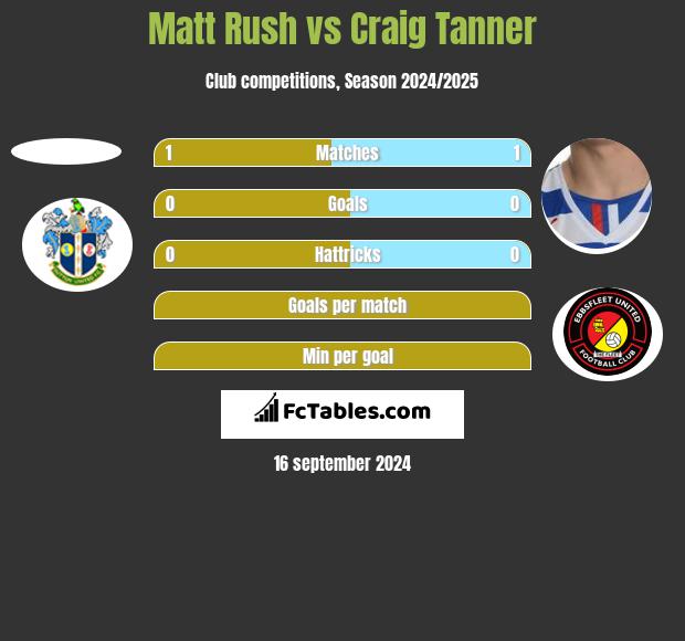 Matt Rush vs Craig Tanner h2h player stats