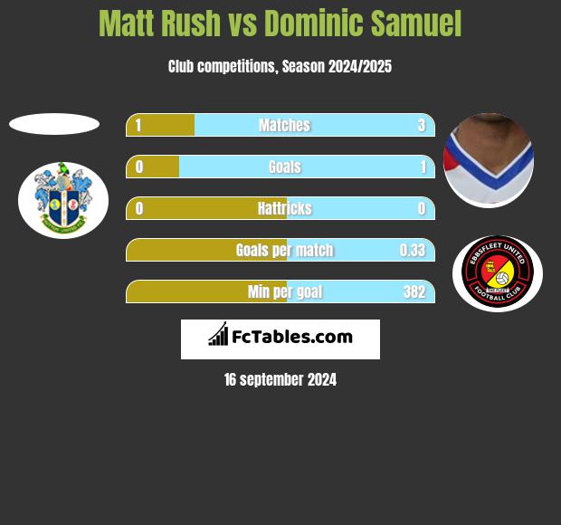 Matt Rush vs Dominic Samuel h2h player stats