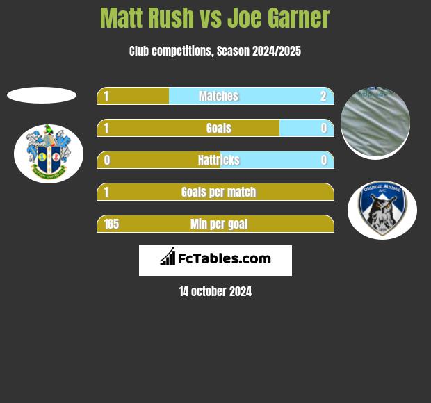 Matt Rush vs Joe Garner h2h player stats