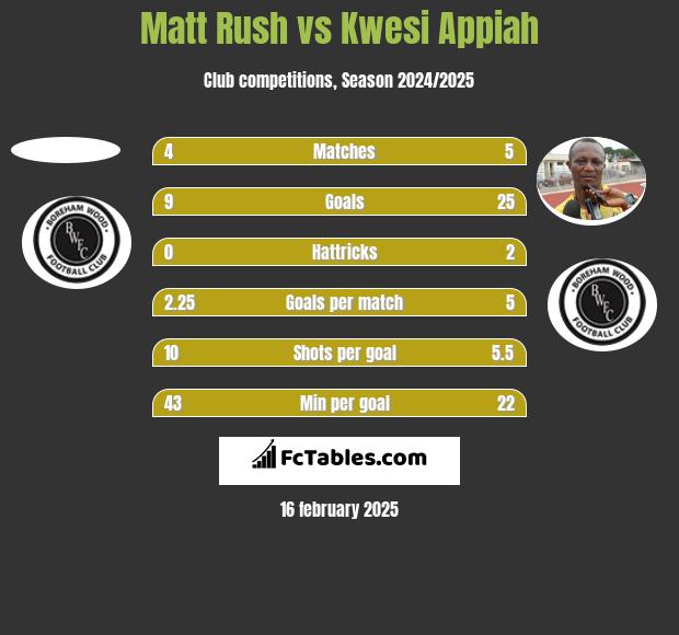 Matt Rush vs Kwesi Appiah h2h player stats