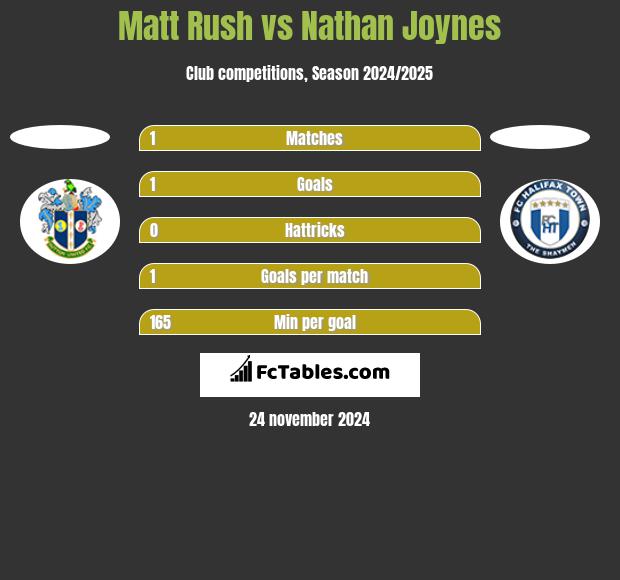 Matt Rush vs Nathan Joynes h2h player stats