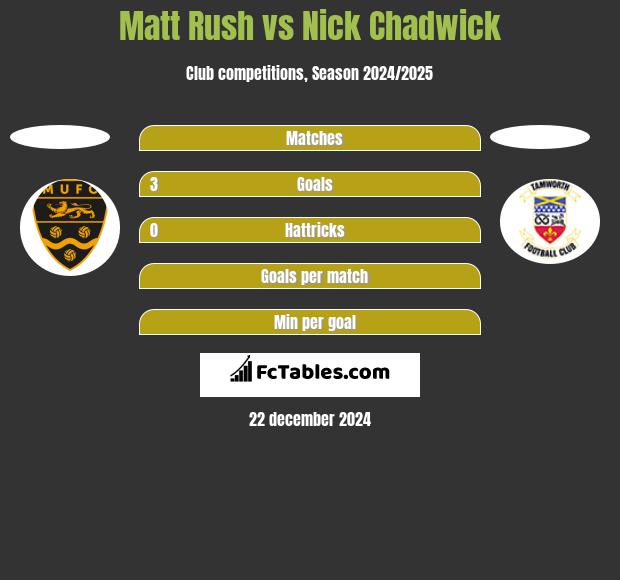 Matt Rush vs Nick Chadwick h2h player stats