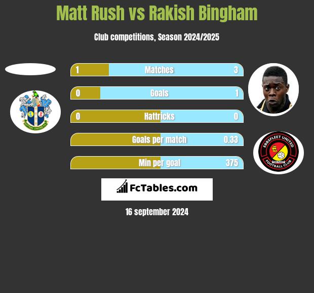 Matt Rush vs Rakish Bingham h2h player stats