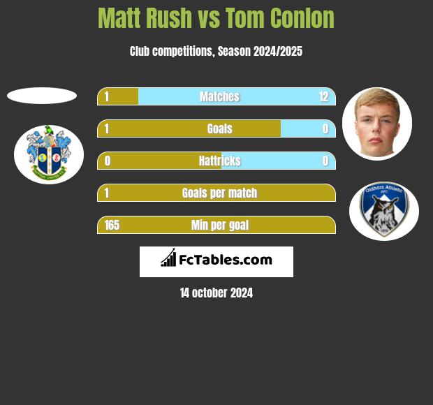 Matt Rush vs Tom Conlon h2h player stats