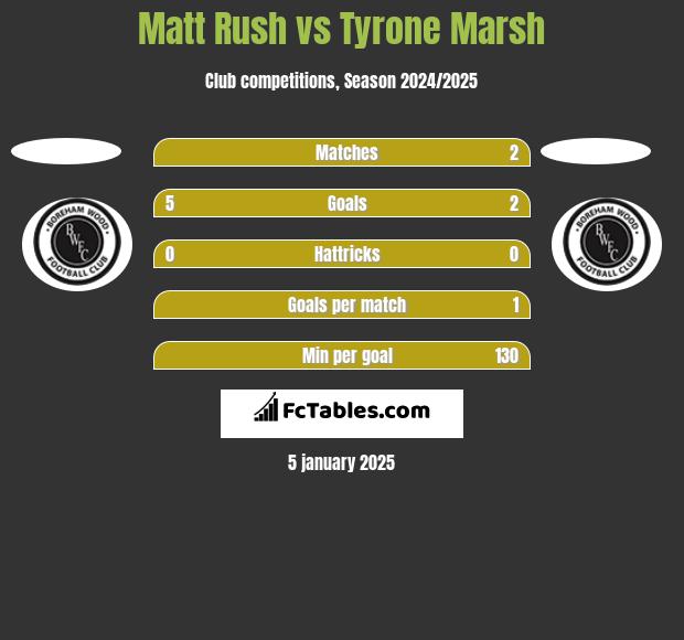 Matt Rush vs Tyrone Marsh h2h player stats