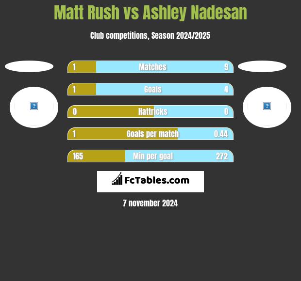 Matt Rush vs Ashley Nadesan h2h player stats