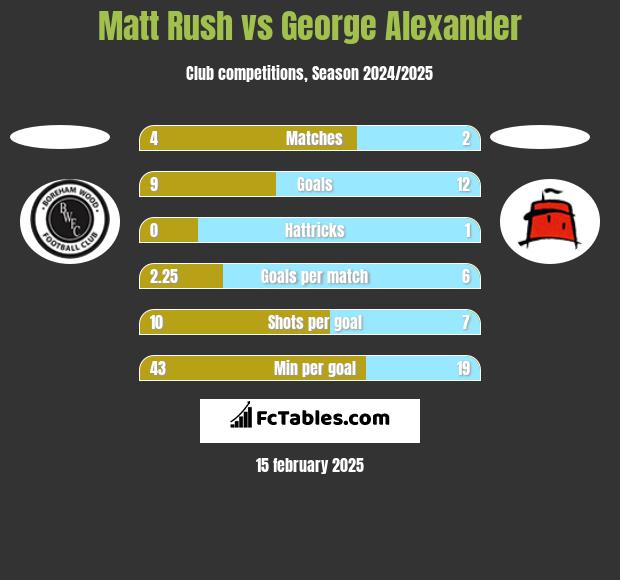 Matt Rush vs George Alexander h2h player stats