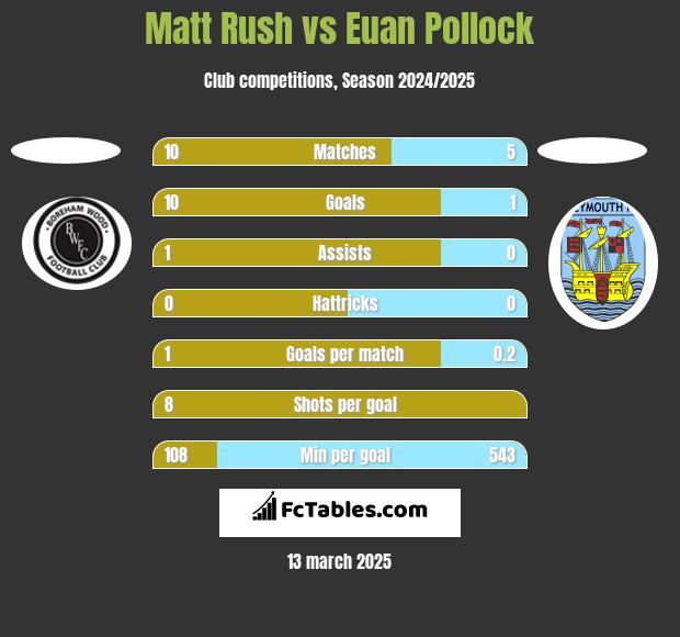 Matt Rush vs Euan Pollock h2h player stats