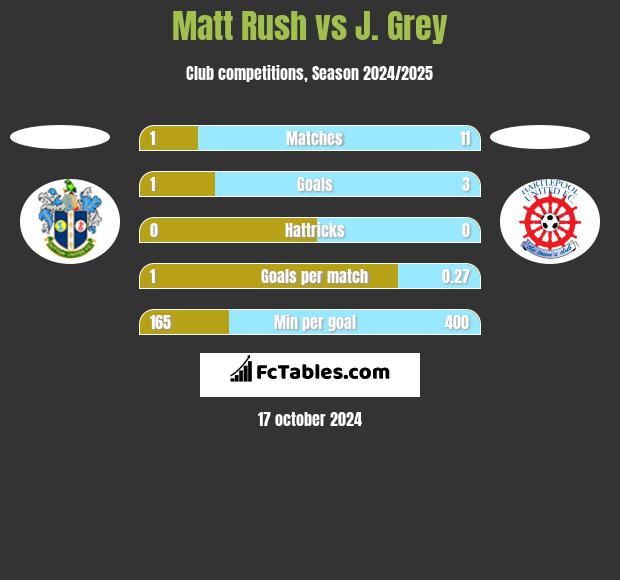 Matt Rush vs J. Grey h2h player stats