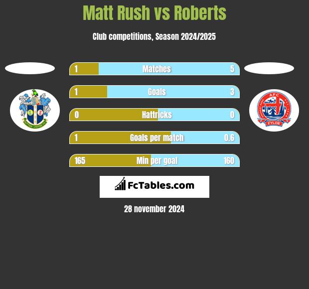 Matt Rush vs Roberts h2h player stats