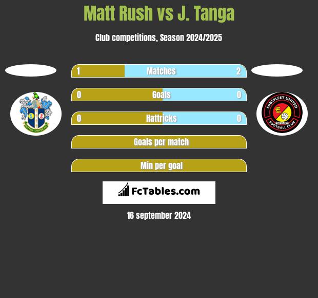 Matt Rush vs J. Tanga h2h player stats