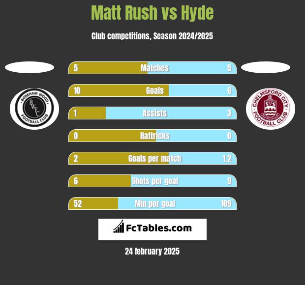 Matt Rush vs Hyde h2h player stats