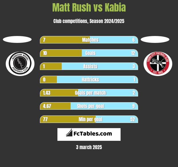 Matt Rush vs Kabia h2h player stats