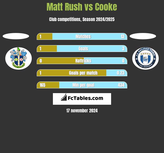 Matt Rush vs Cooke h2h player stats