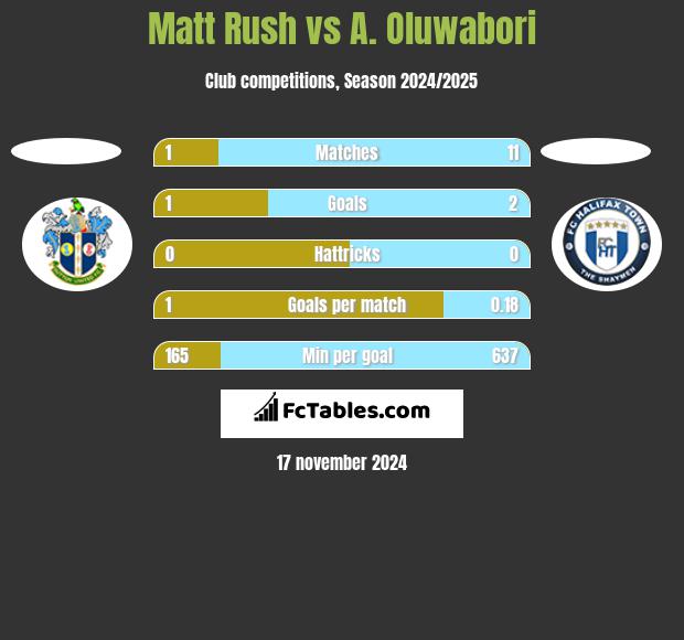 Matt Rush vs A. Oluwabori h2h player stats