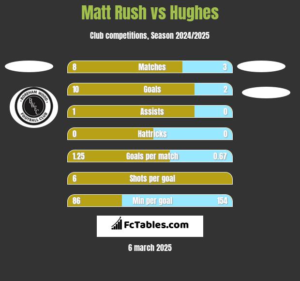 Matt Rush vs Hughes h2h player stats