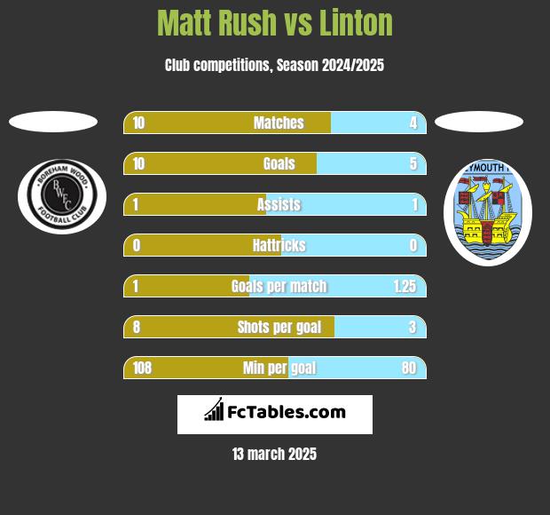 Matt Rush vs Linton h2h player stats